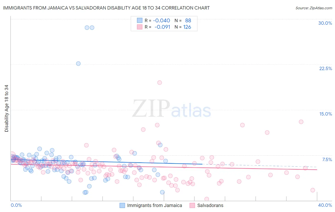 Immigrants from Jamaica vs Salvadoran Disability Age 18 to 34