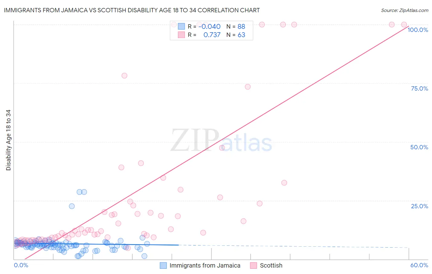 Immigrants from Jamaica vs Scottish Disability Age 18 to 34