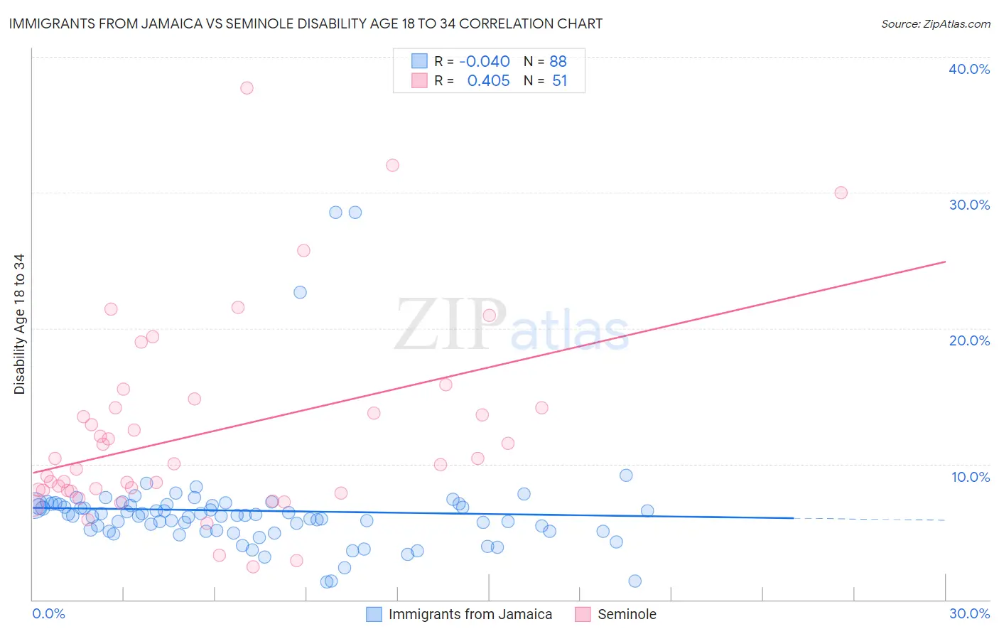 Immigrants from Jamaica vs Seminole Disability Age 18 to 34