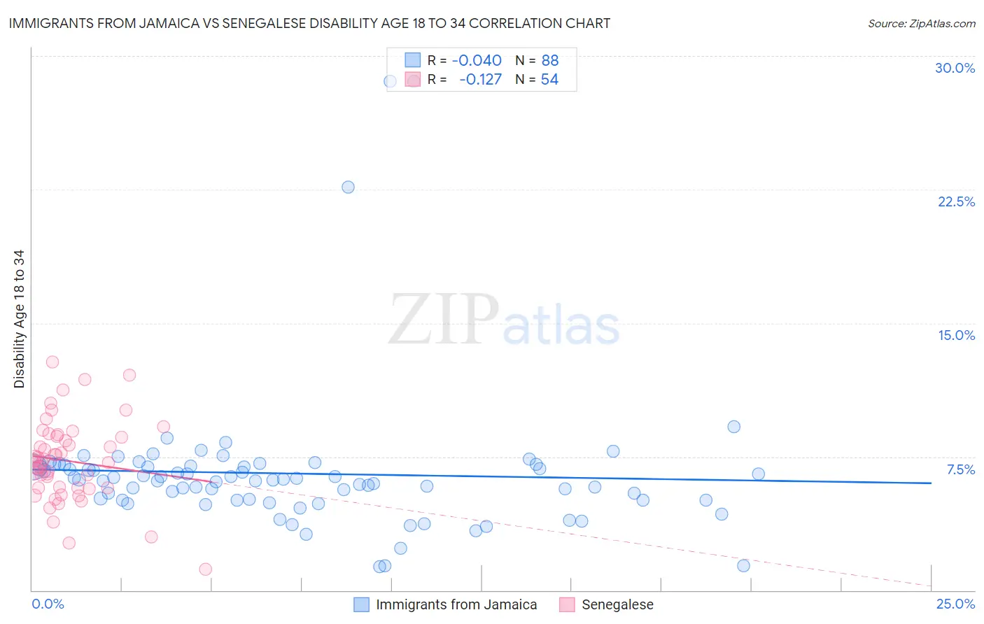 Immigrants from Jamaica vs Senegalese Disability Age 18 to 34