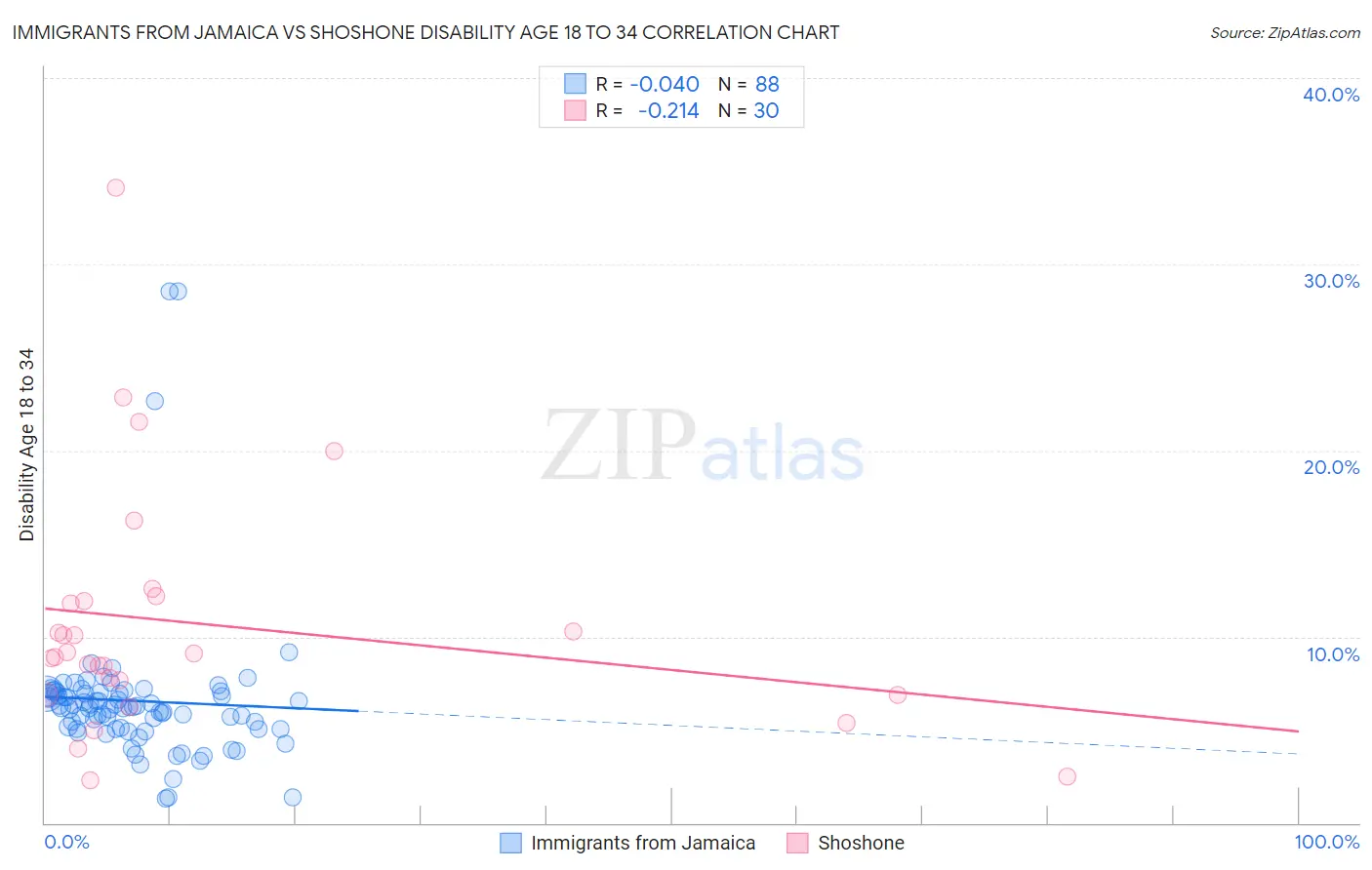 Immigrants from Jamaica vs Shoshone Disability Age 18 to 34