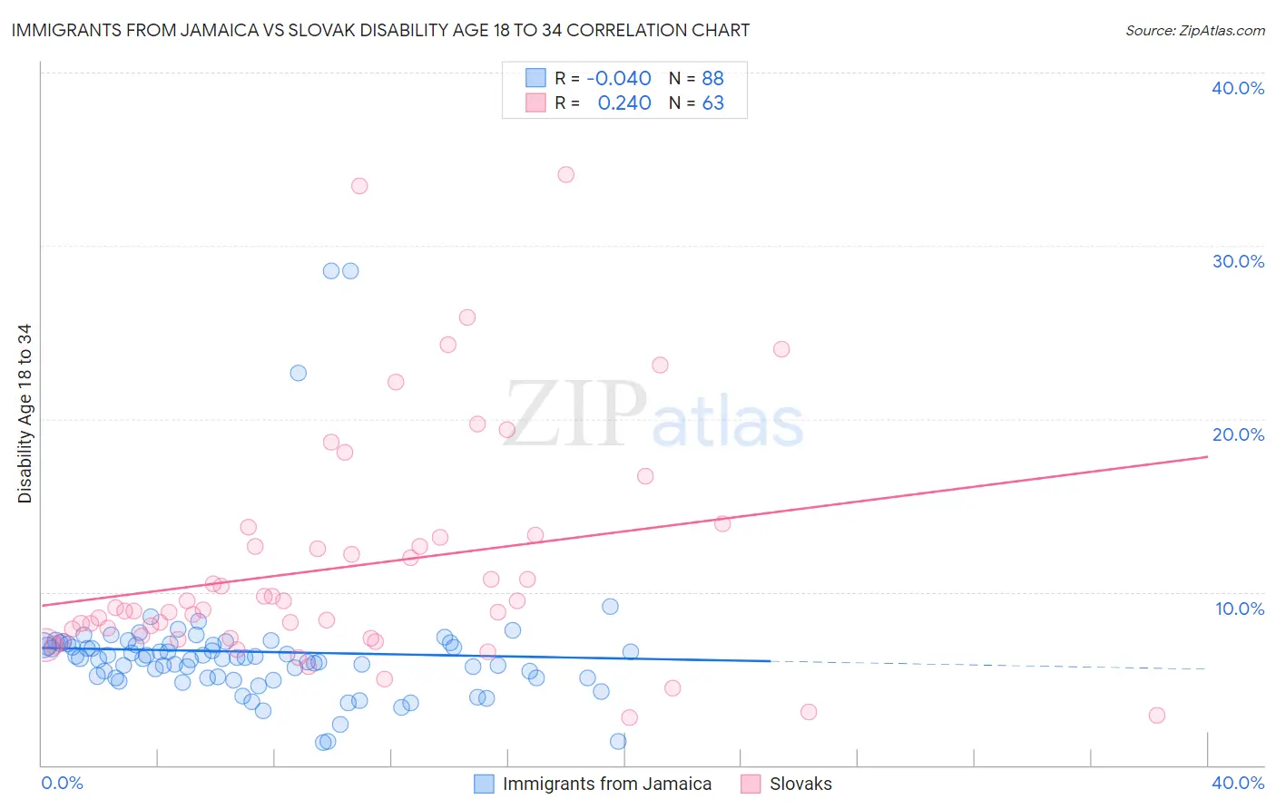 Immigrants from Jamaica vs Slovak Disability Age 18 to 34