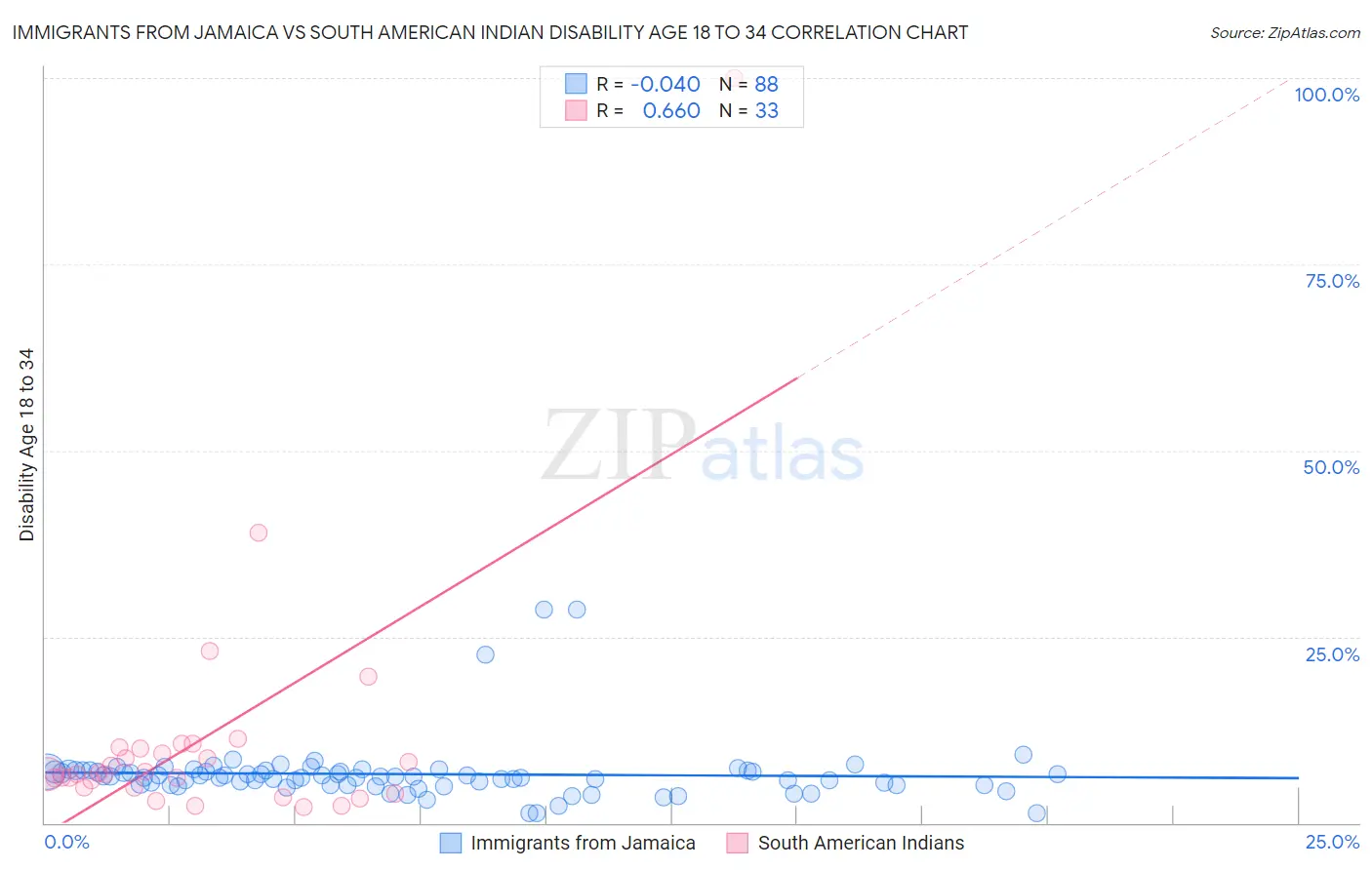 Immigrants from Jamaica vs South American Indian Disability Age 18 to 34