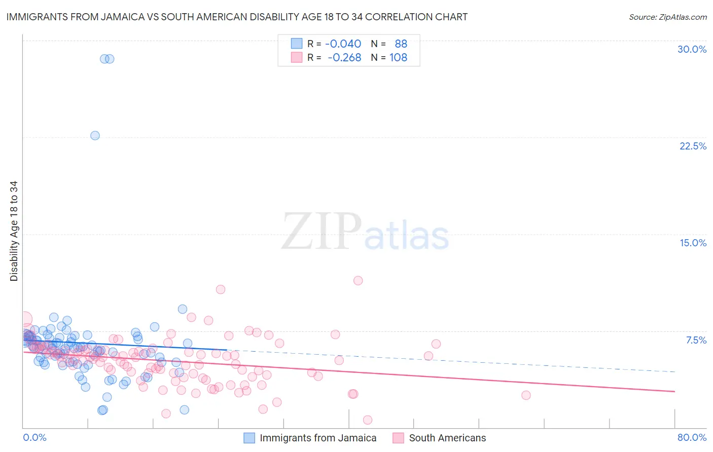 Immigrants from Jamaica vs South American Disability Age 18 to 34