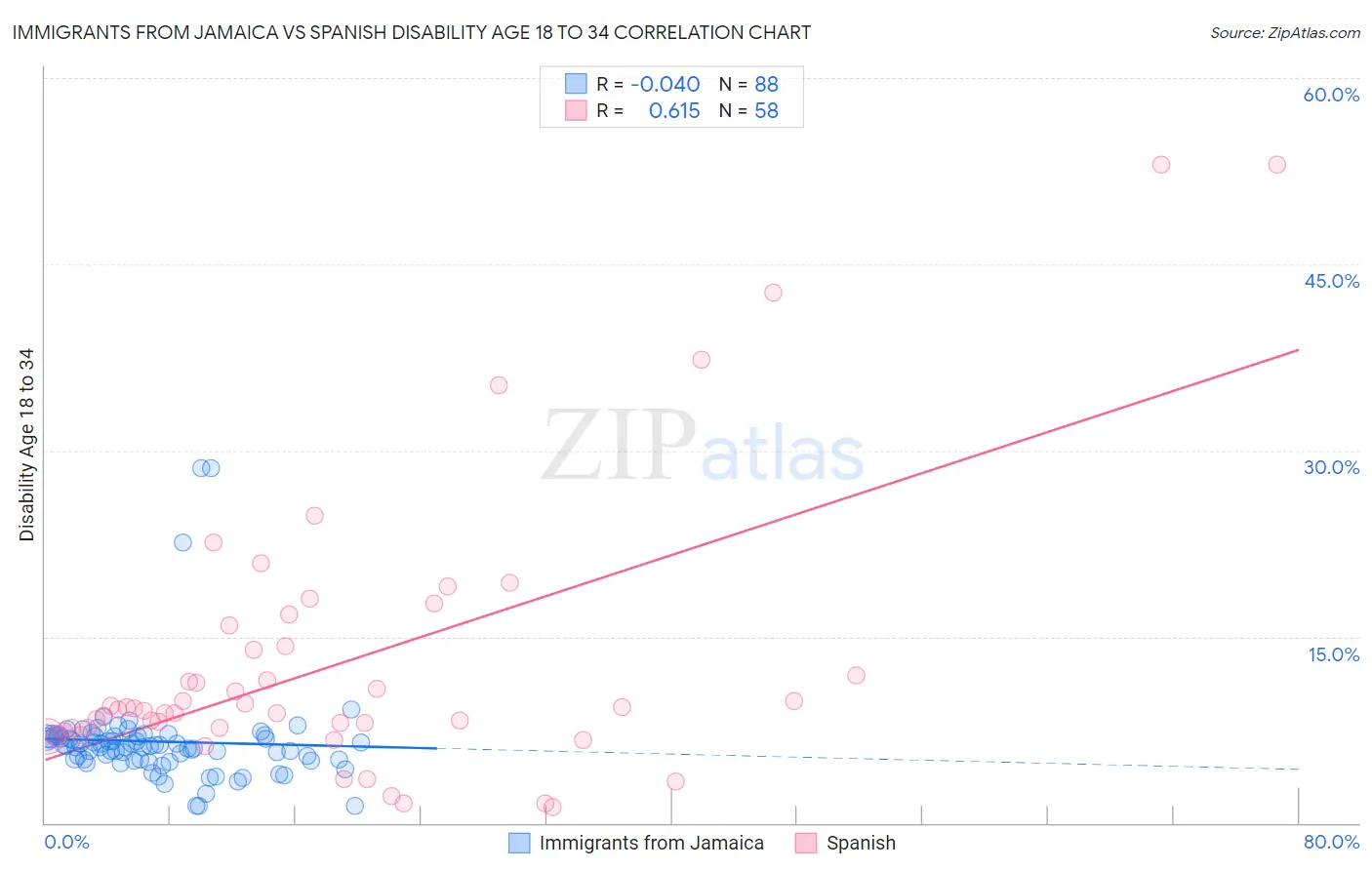 Immigrants from Jamaica vs Spanish Disability Age 18 to 34