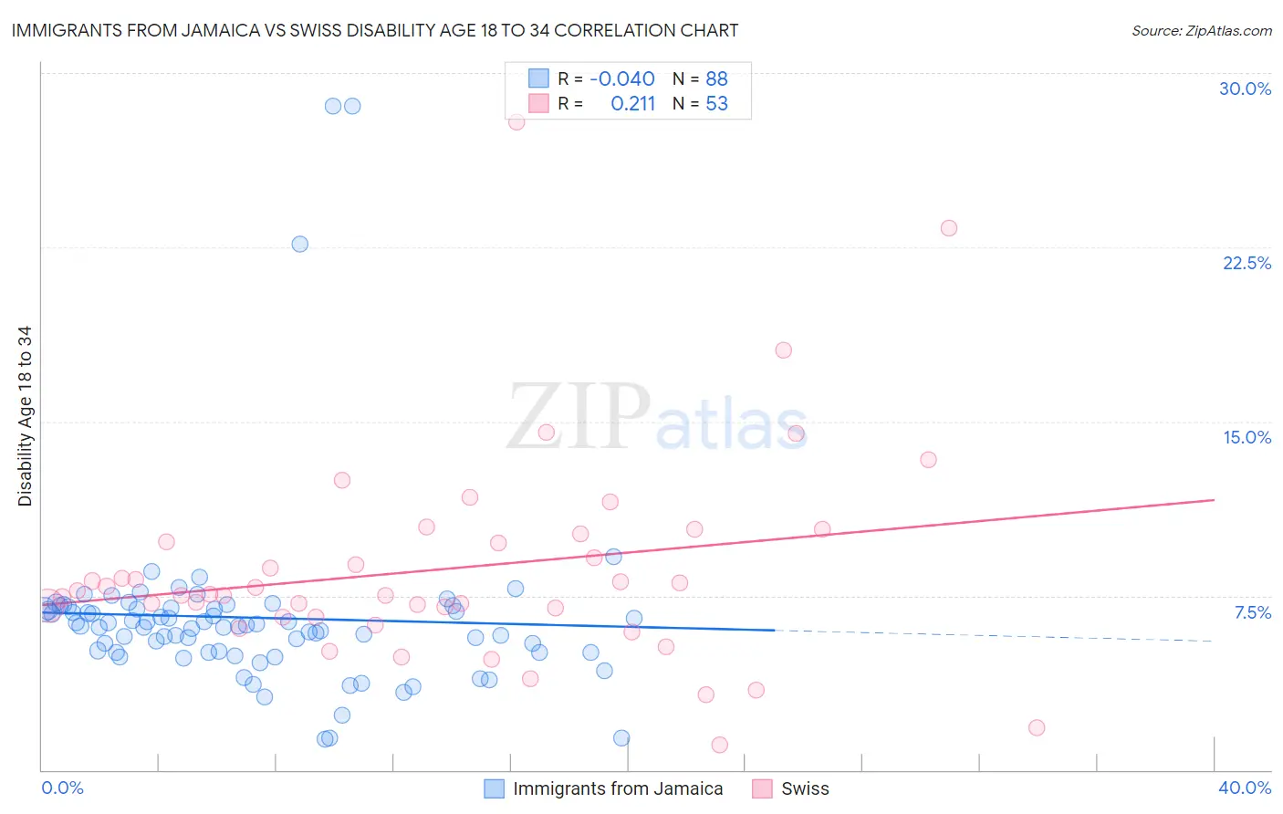 Immigrants from Jamaica vs Swiss Disability Age 18 to 34