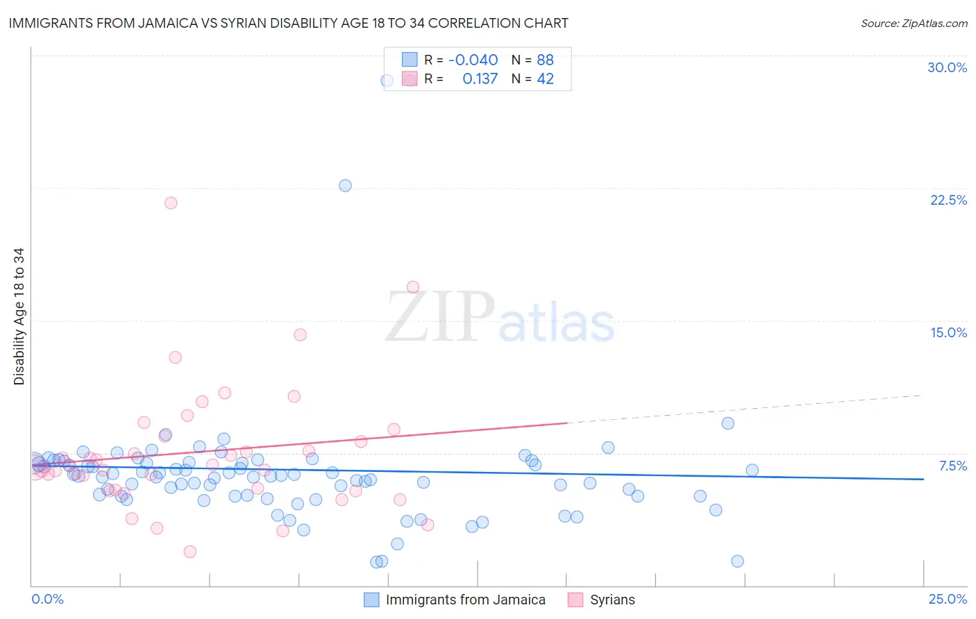 Immigrants from Jamaica vs Syrian Disability Age 18 to 34