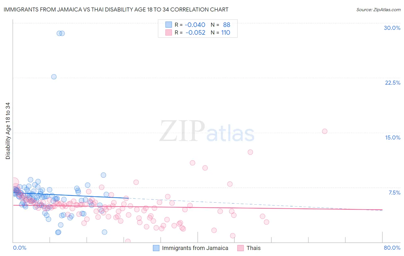 Immigrants from Jamaica vs Thai Disability Age 18 to 34