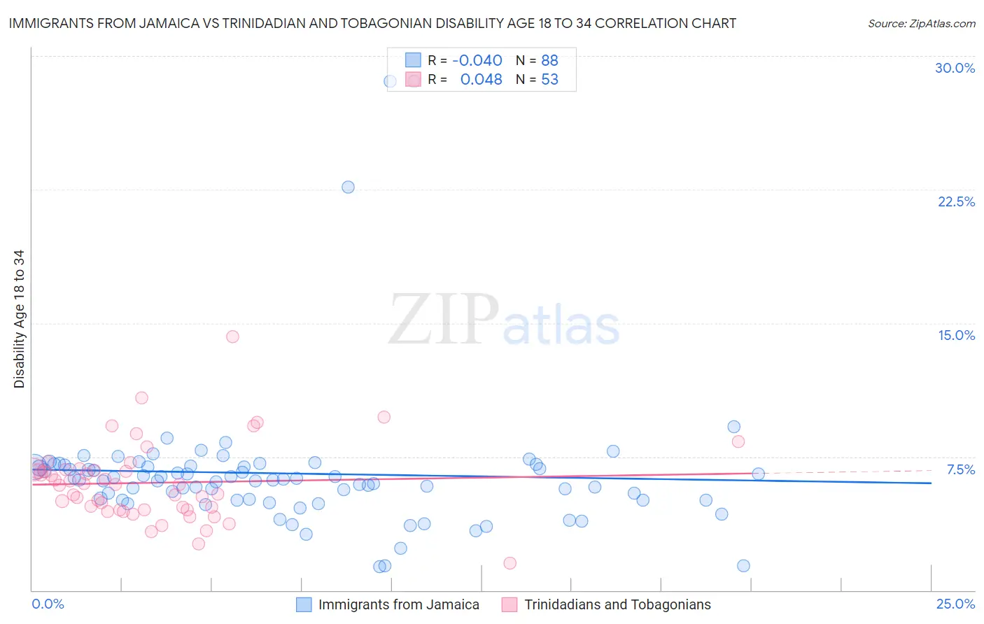 Immigrants from Jamaica vs Trinidadian and Tobagonian Disability Age 18 to 34