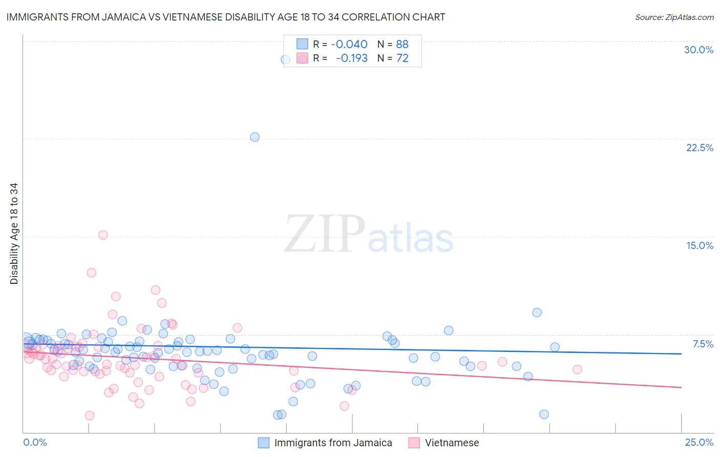 Immigrants from Jamaica vs Vietnamese Disability Age 18 to 34