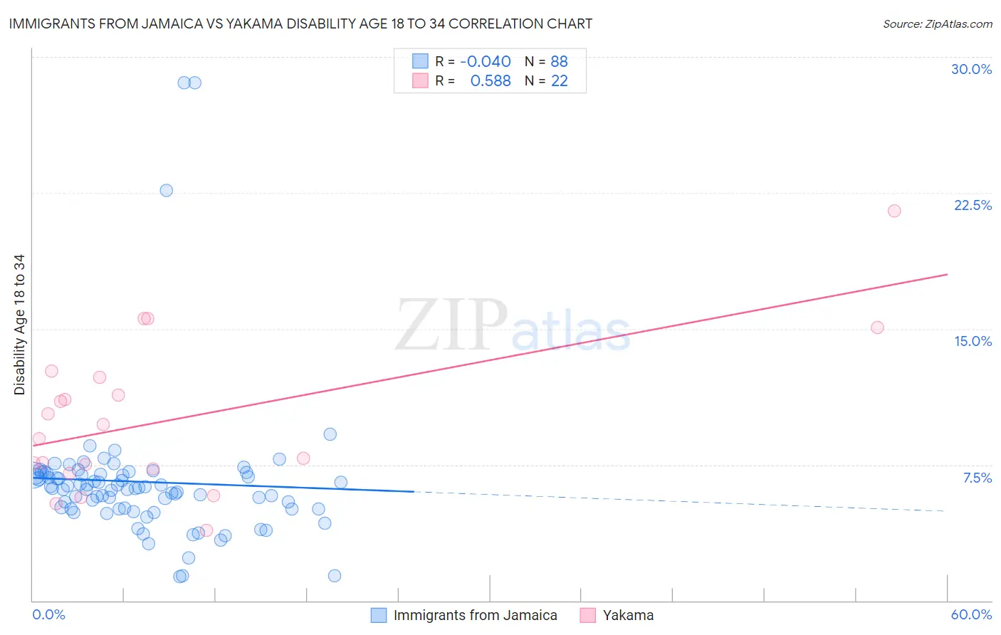 Immigrants from Jamaica vs Yakama Disability Age 18 to 34