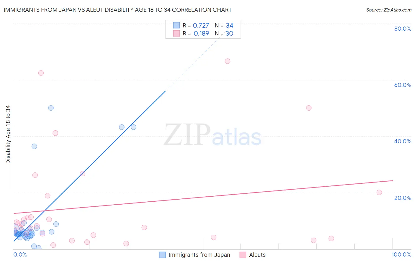 Immigrants from Japan vs Aleut Disability Age 18 to 34