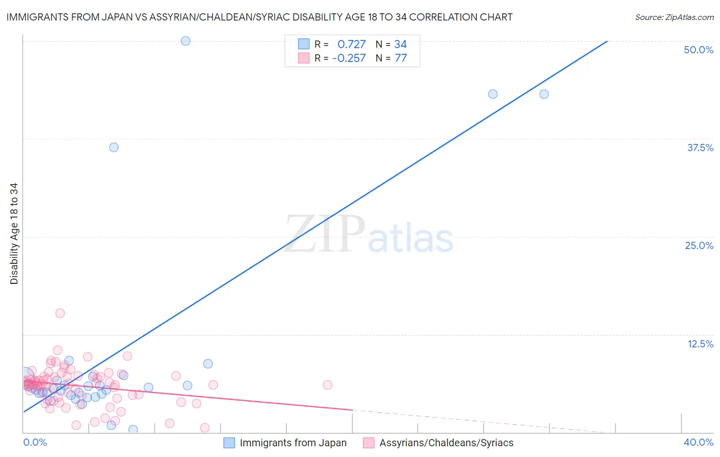 Immigrants from Japan vs Assyrian/Chaldean/Syriac Disability Age 18 to 34