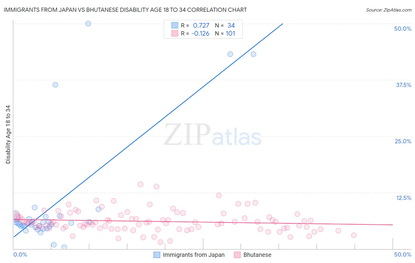 Immigrants from Japan vs Bhutanese Disability Age 18 to 34