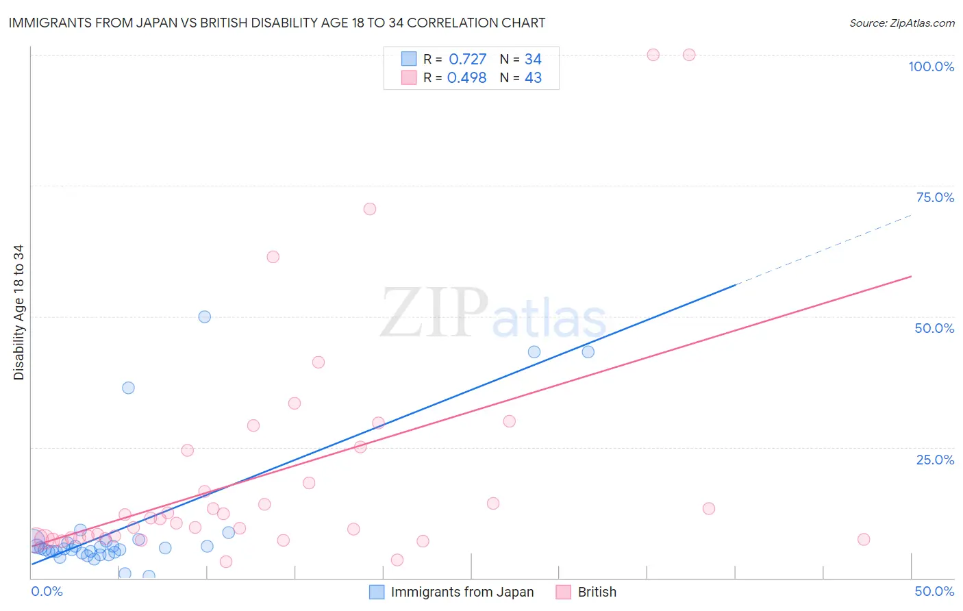 Immigrants from Japan vs British Disability Age 18 to 34