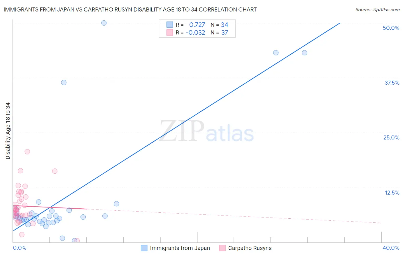 Immigrants from Japan vs Carpatho Rusyn Disability Age 18 to 34