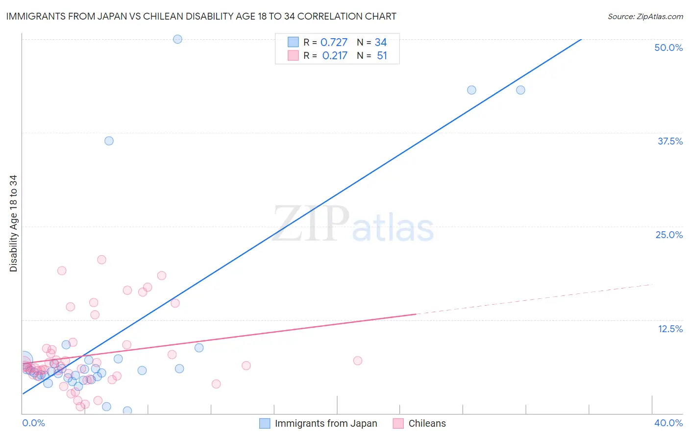 Immigrants from Japan vs Chilean Disability Age 18 to 34