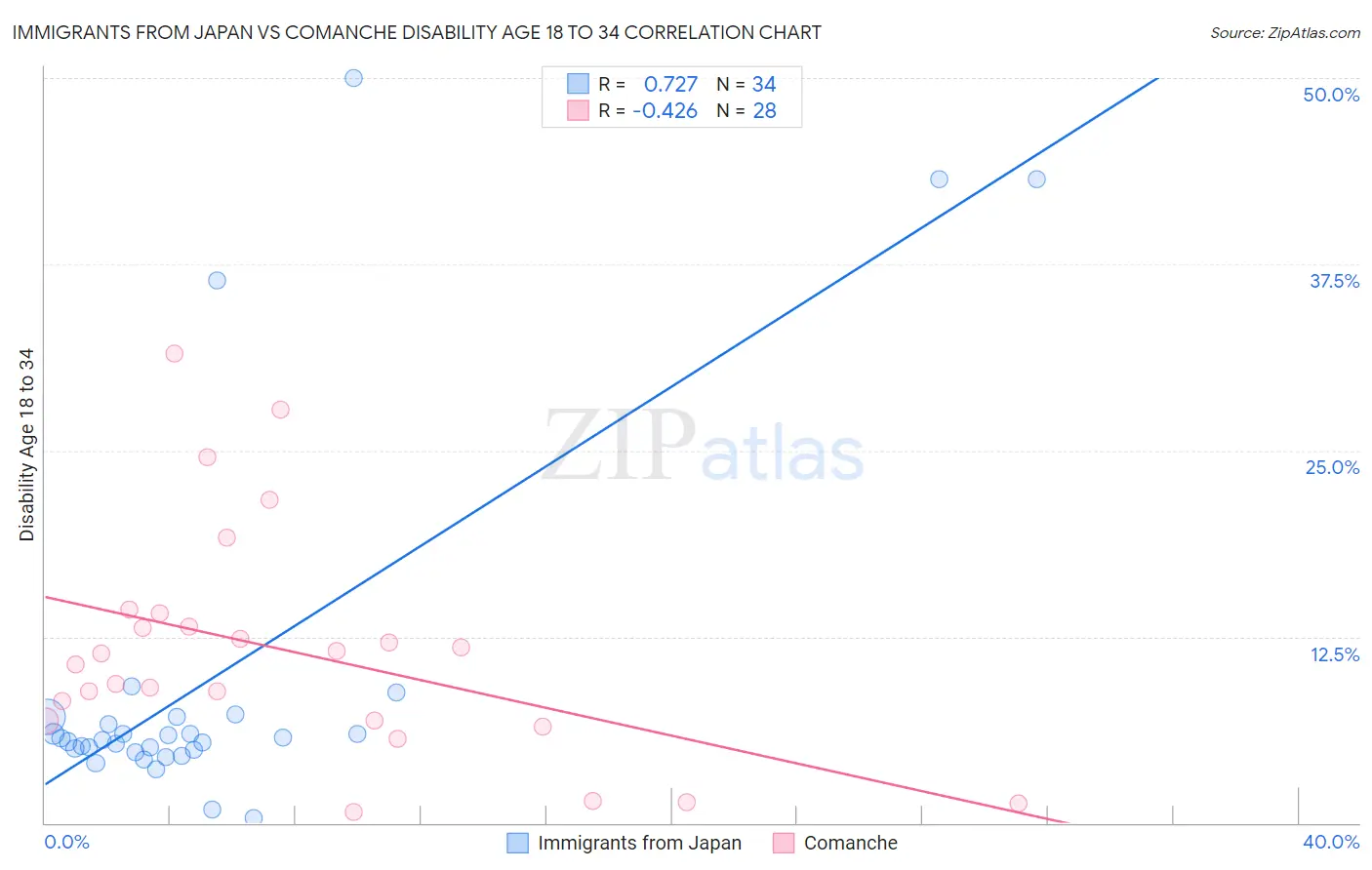 Immigrants from Japan vs Comanche Disability Age 18 to 34