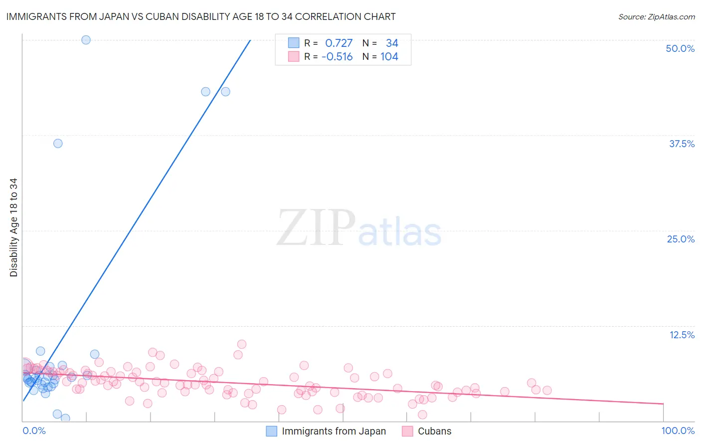 Immigrants from Japan vs Cuban Disability Age 18 to 34