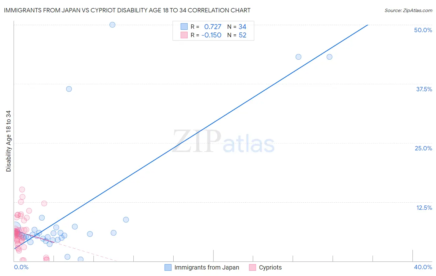 Immigrants from Japan vs Cypriot Disability Age 18 to 34