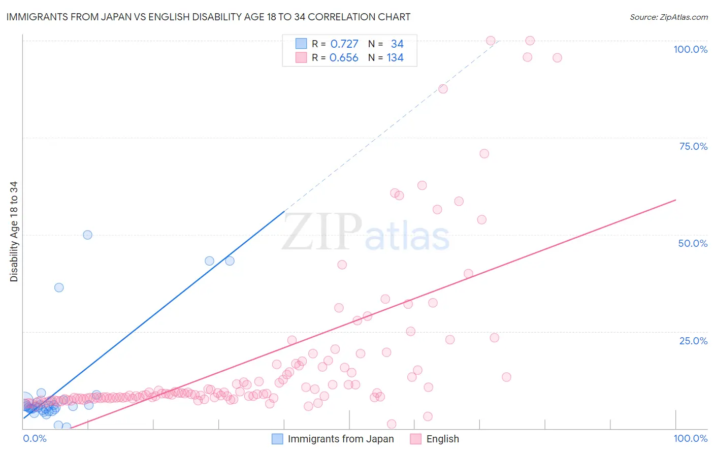 Immigrants from Japan vs English Disability Age 18 to 34