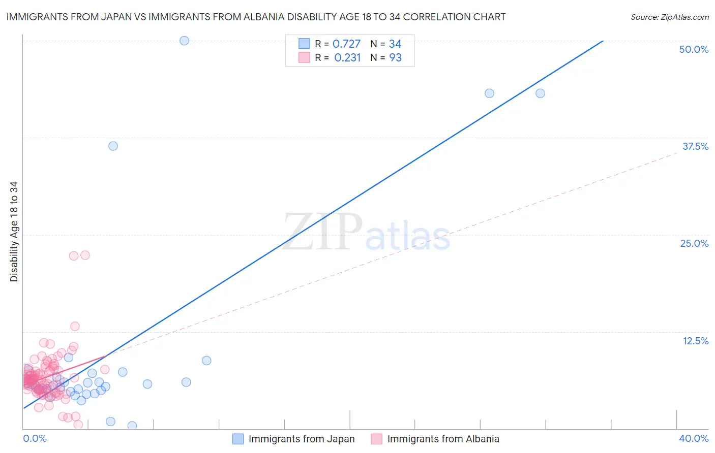 Immigrants from Japan vs Immigrants from Albania Disability Age 18 to 34