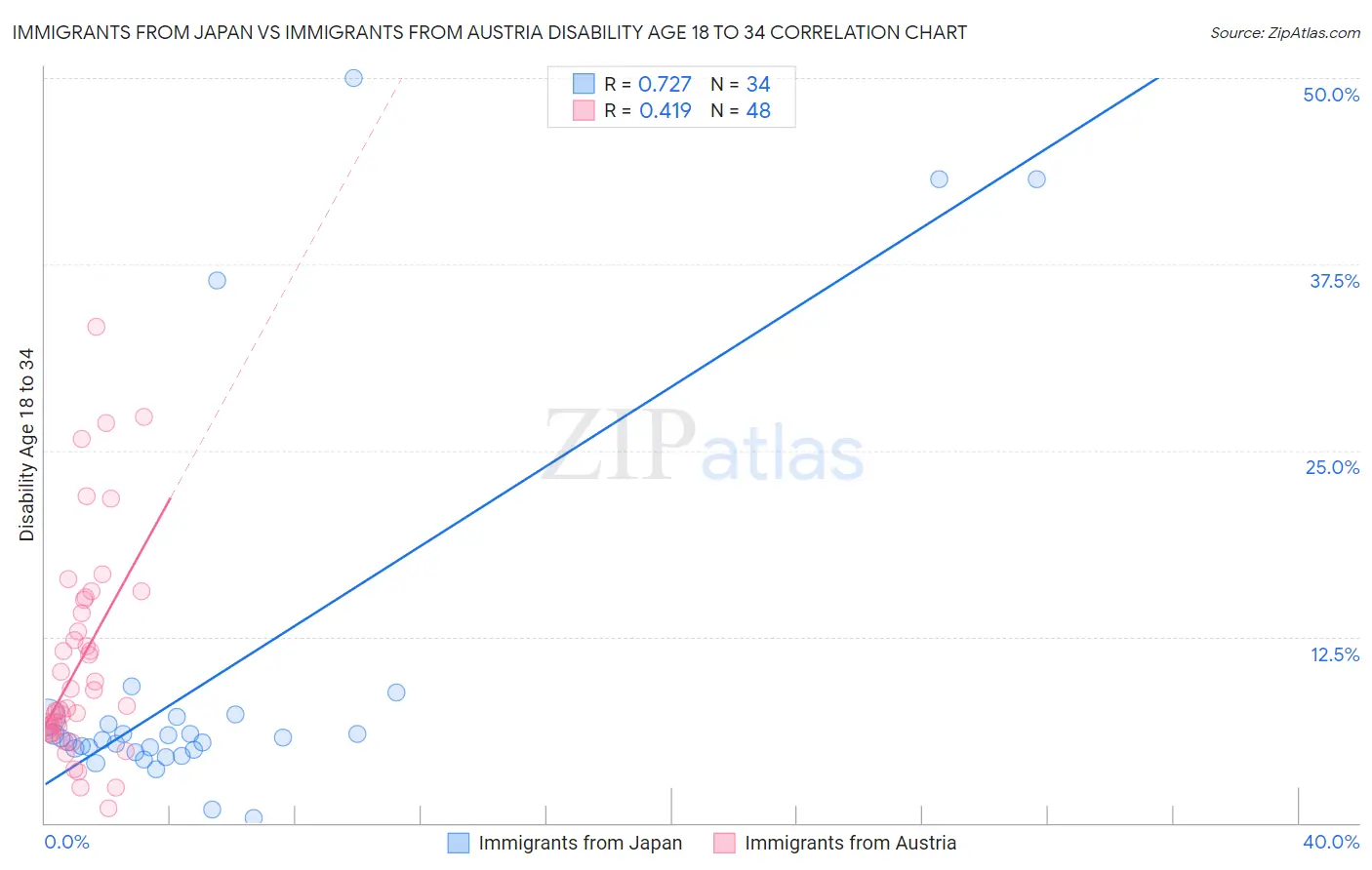 Immigrants from Japan vs Immigrants from Austria Disability Age 18 to 34