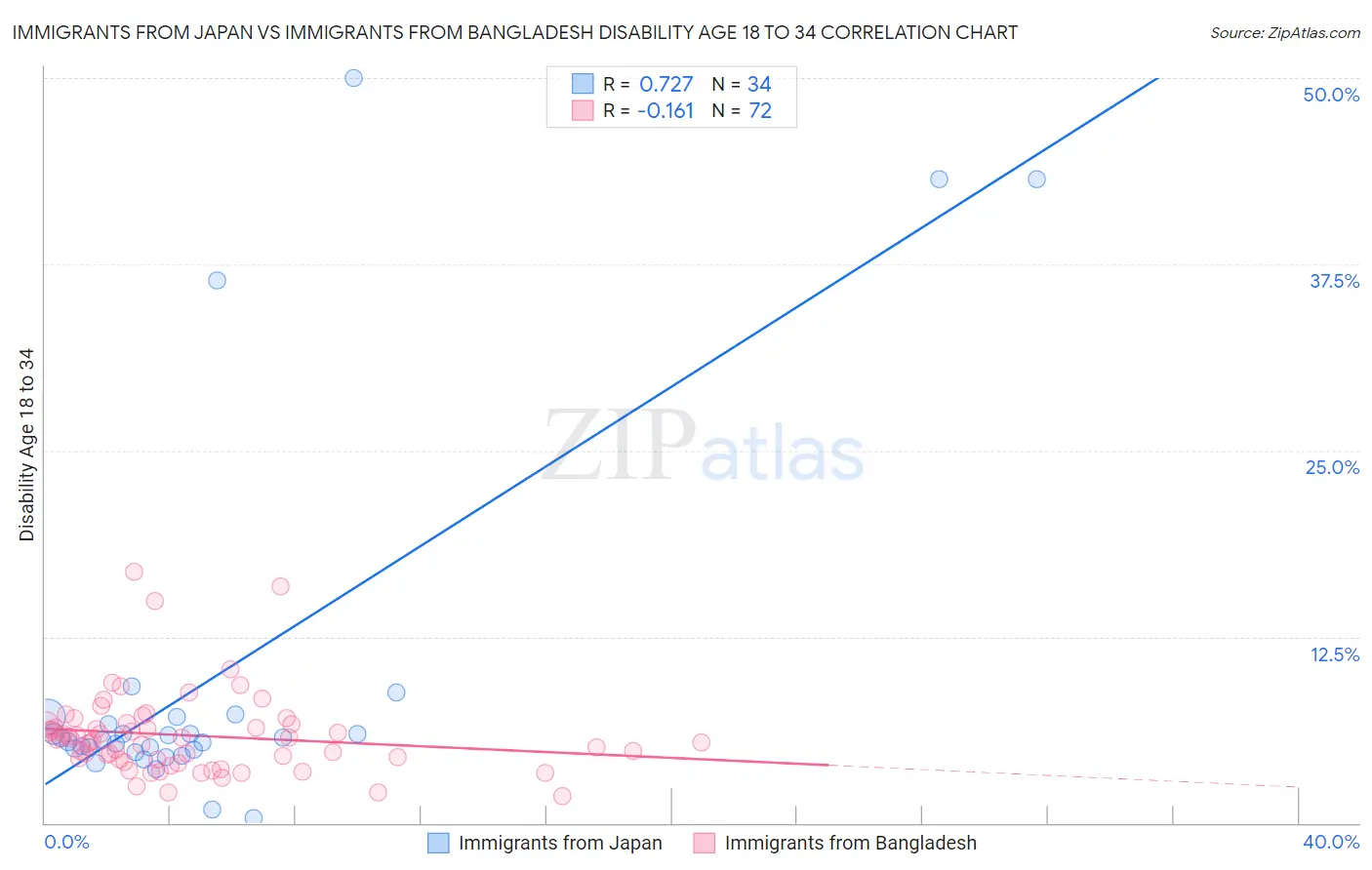 Immigrants from Japan vs Immigrants from Bangladesh Disability Age 18 to 34