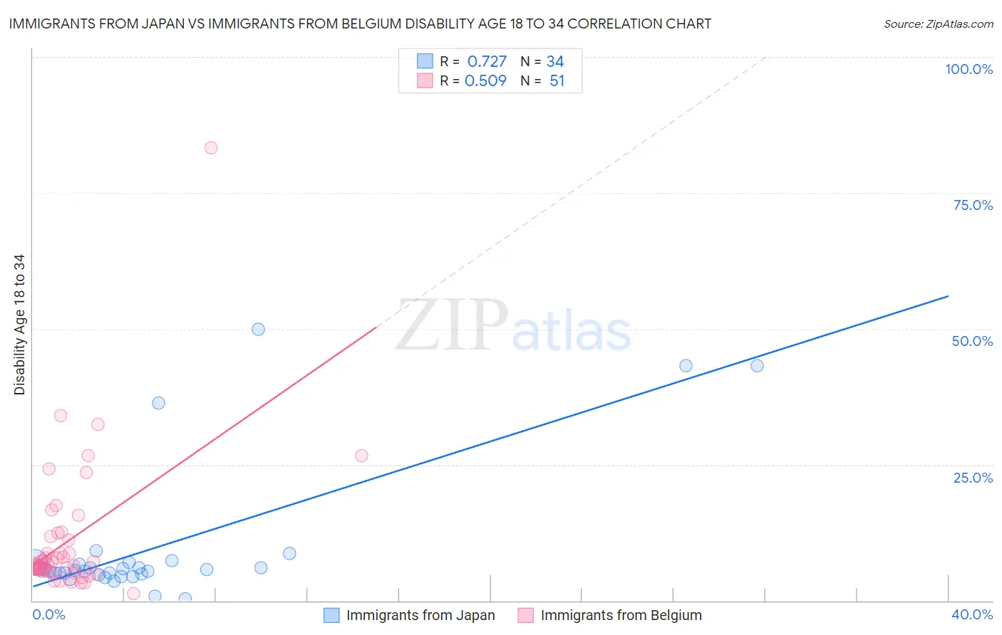 Immigrants from Japan vs Immigrants from Belgium Disability Age 18 to 34