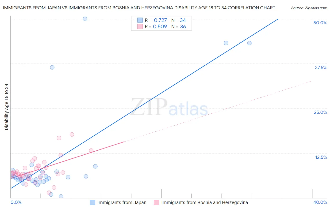 Immigrants from Japan vs Immigrants from Bosnia and Herzegovina Disability Age 18 to 34