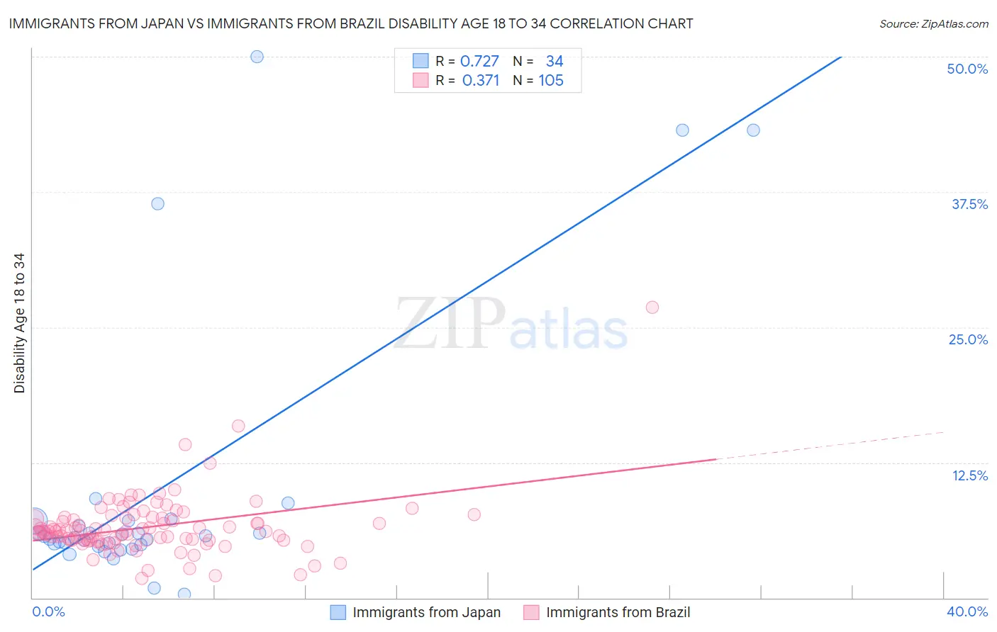 Immigrants from Japan vs Immigrants from Brazil Disability Age 18 to 34