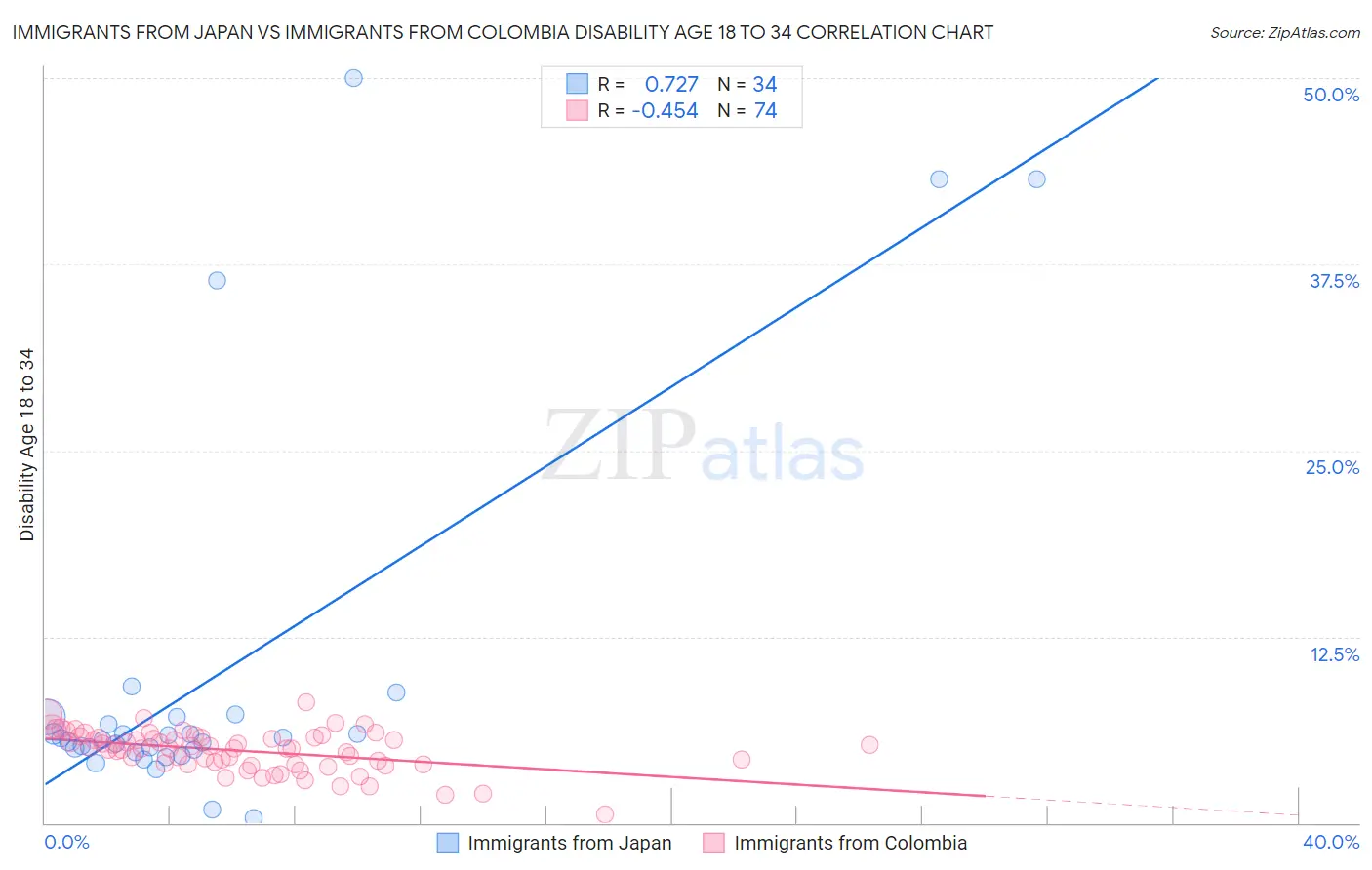 Immigrants from Japan vs Immigrants from Colombia Disability Age 18 to 34