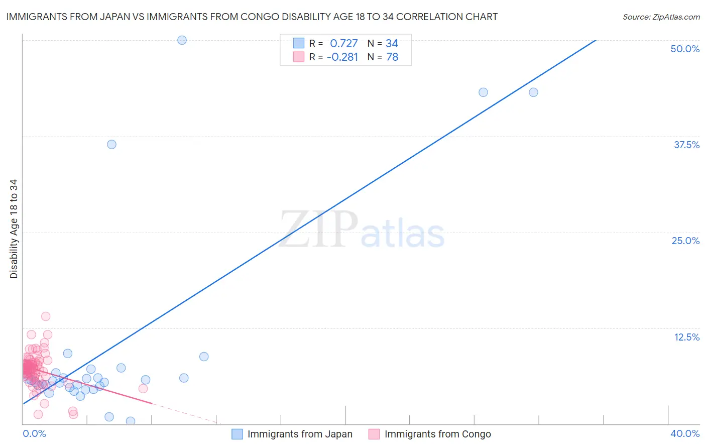 Immigrants from Japan vs Immigrants from Congo Disability Age 18 to 34