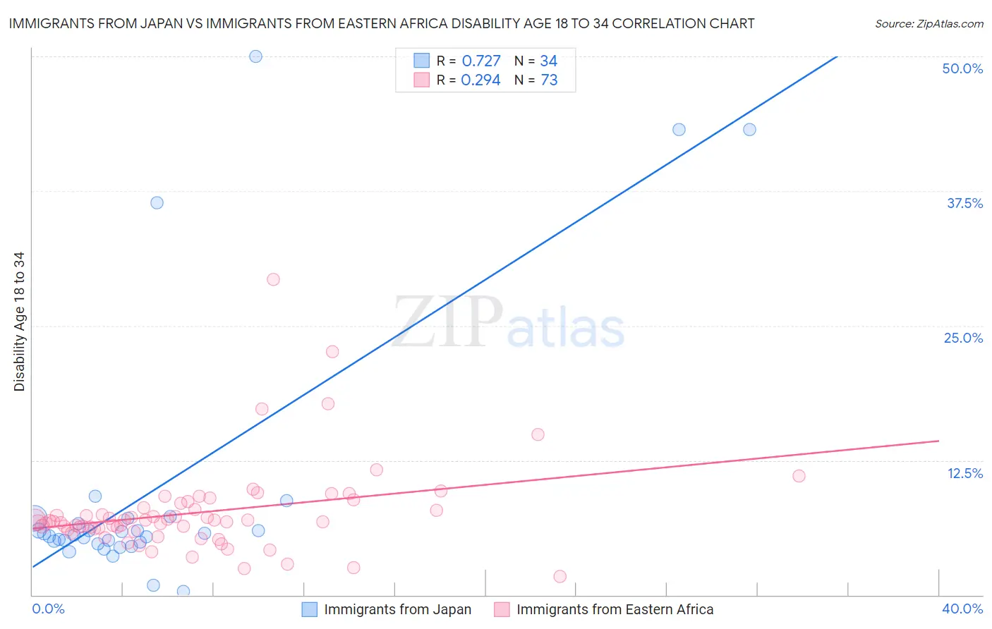 Immigrants from Japan vs Immigrants from Eastern Africa Disability Age 18 to 34