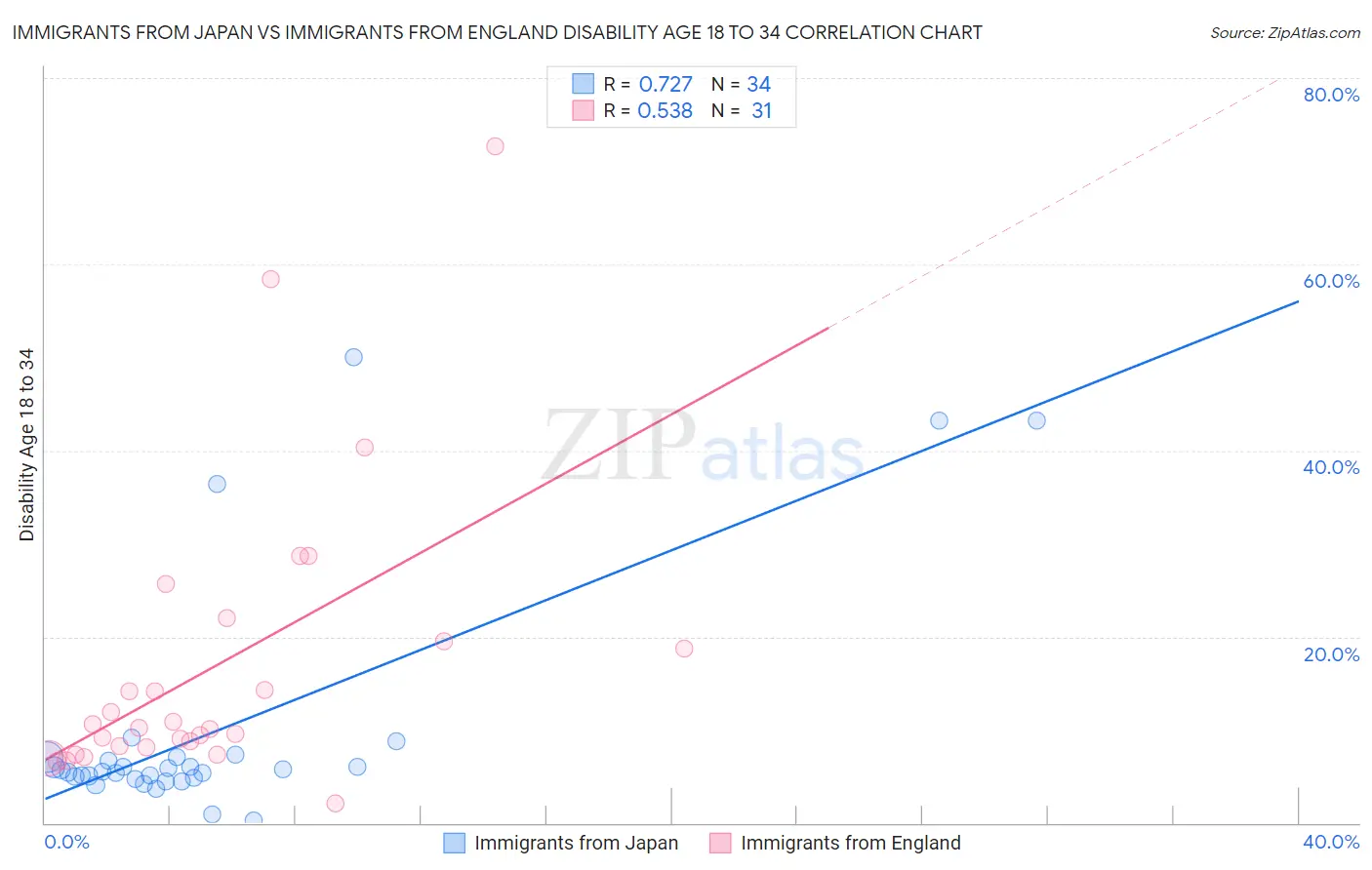 Immigrants from Japan vs Immigrants from England Disability Age 18 to 34