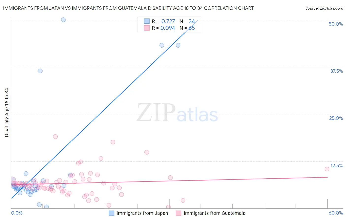 Immigrants from Japan vs Immigrants from Guatemala Disability Age 18 to 34