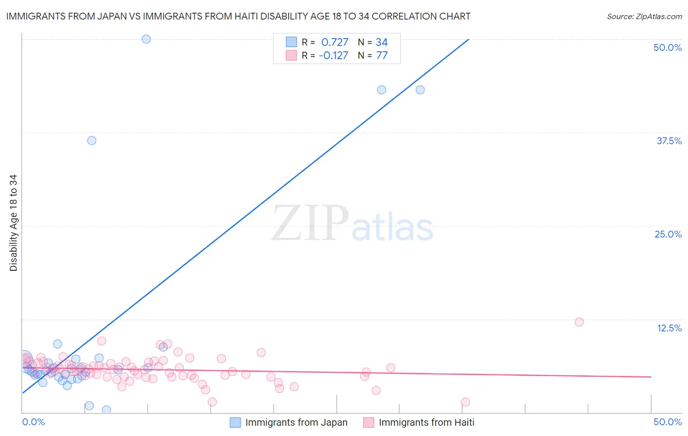 Immigrants from Japan vs Immigrants from Haiti Disability Age 18 to 34