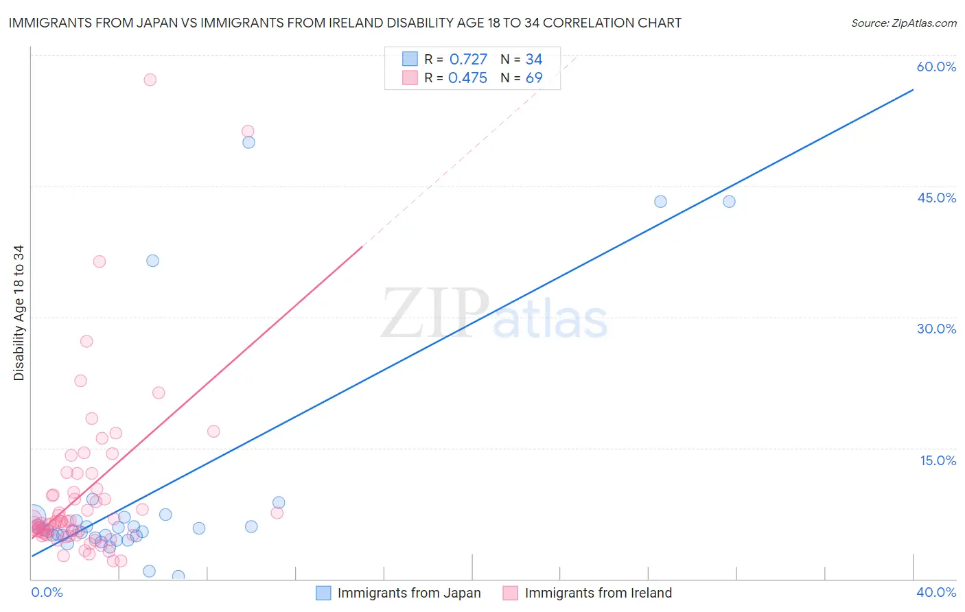 Immigrants from Japan vs Immigrants from Ireland Disability Age 18 to 34