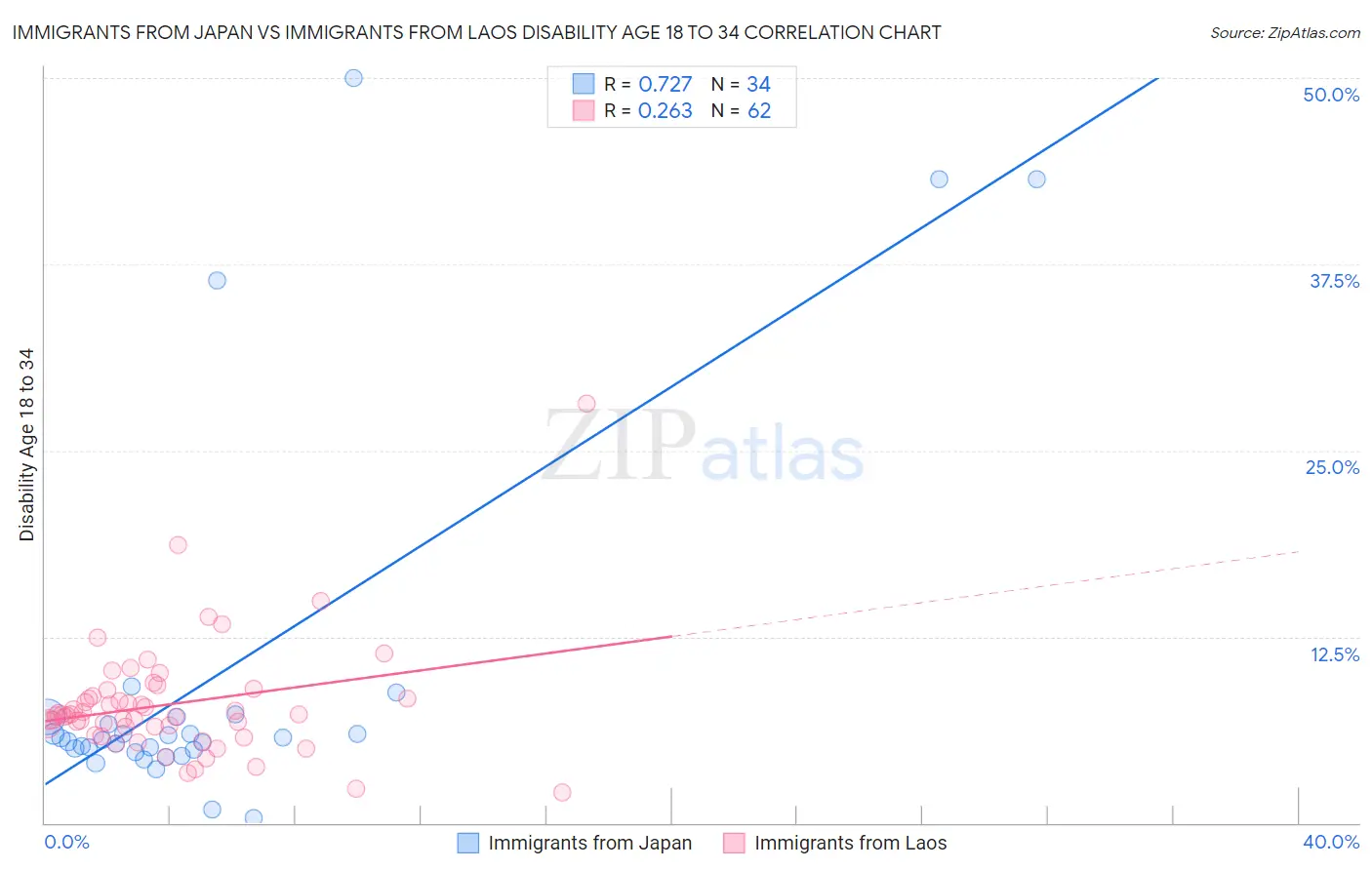 Immigrants from Japan vs Immigrants from Laos Disability Age 18 to 34