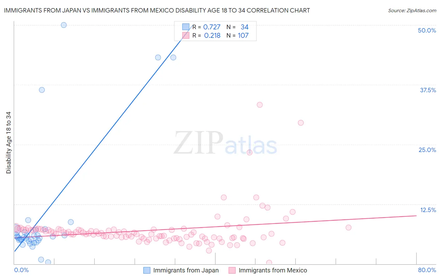 Immigrants from Japan vs Immigrants from Mexico Disability Age 18 to 34