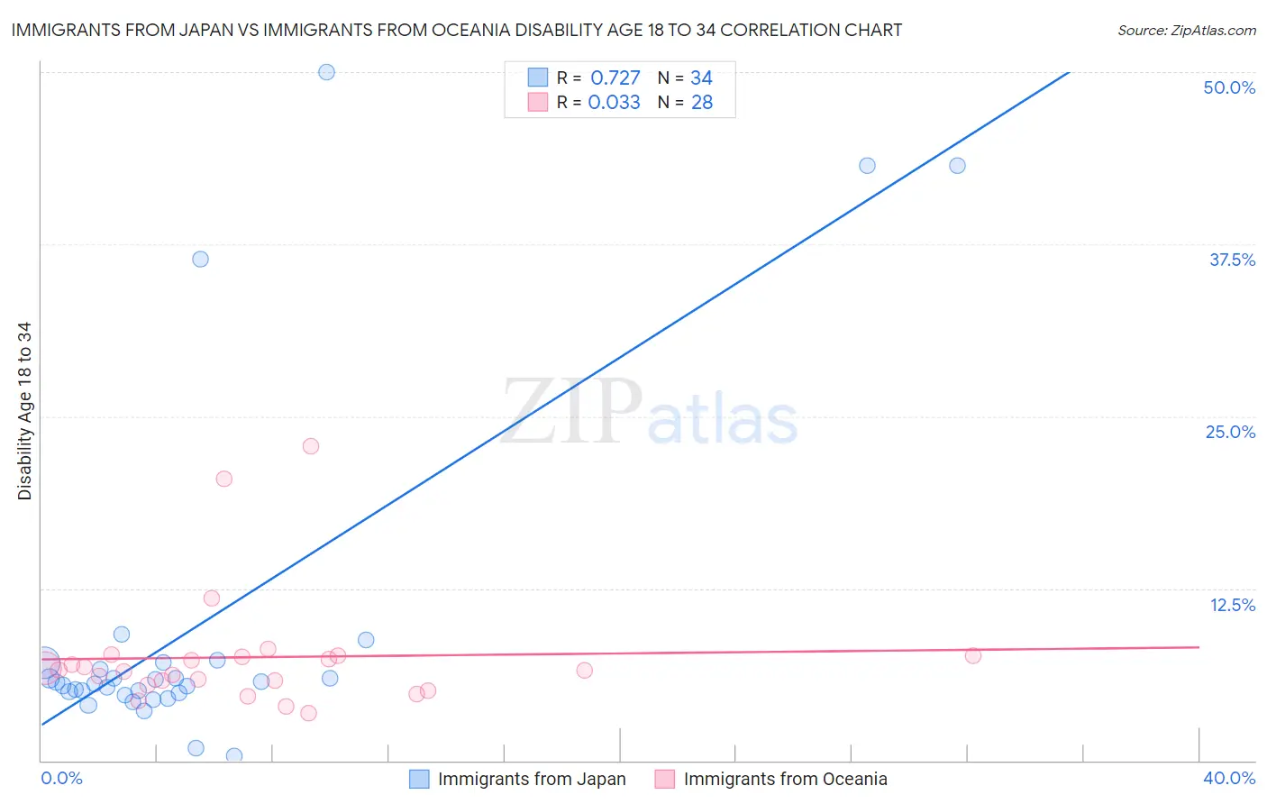 Immigrants from Japan vs Immigrants from Oceania Disability Age 18 to 34