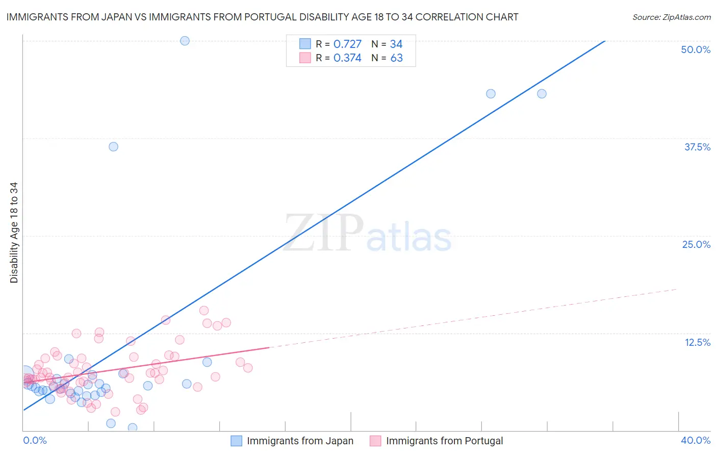 Immigrants from Japan vs Immigrants from Portugal Disability Age 18 to 34
