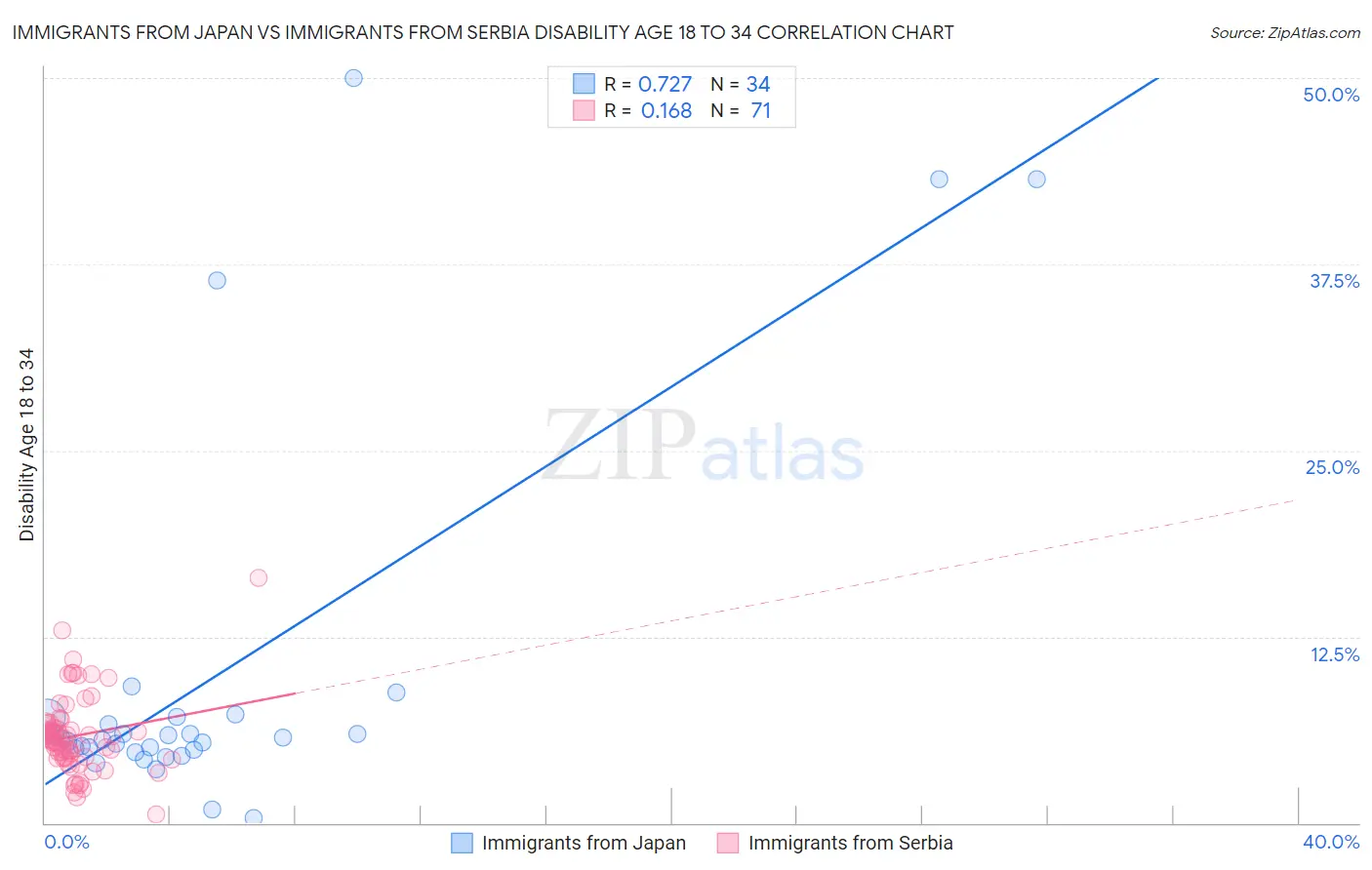 Immigrants from Japan vs Immigrants from Serbia Disability Age 18 to 34