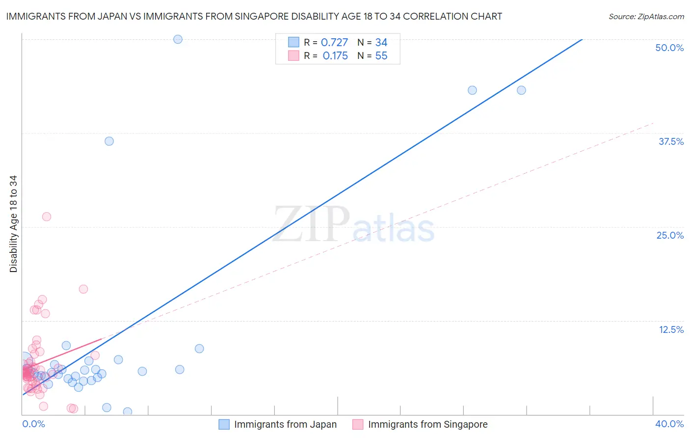 Immigrants from Japan vs Immigrants from Singapore Disability Age 18 to 34