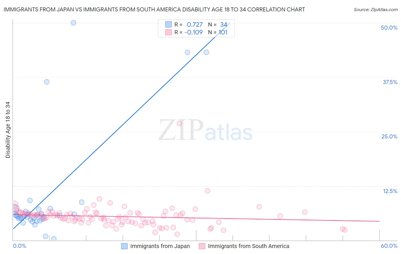 Immigrants from Japan vs Immigrants from South America Disability Age 18 to 34