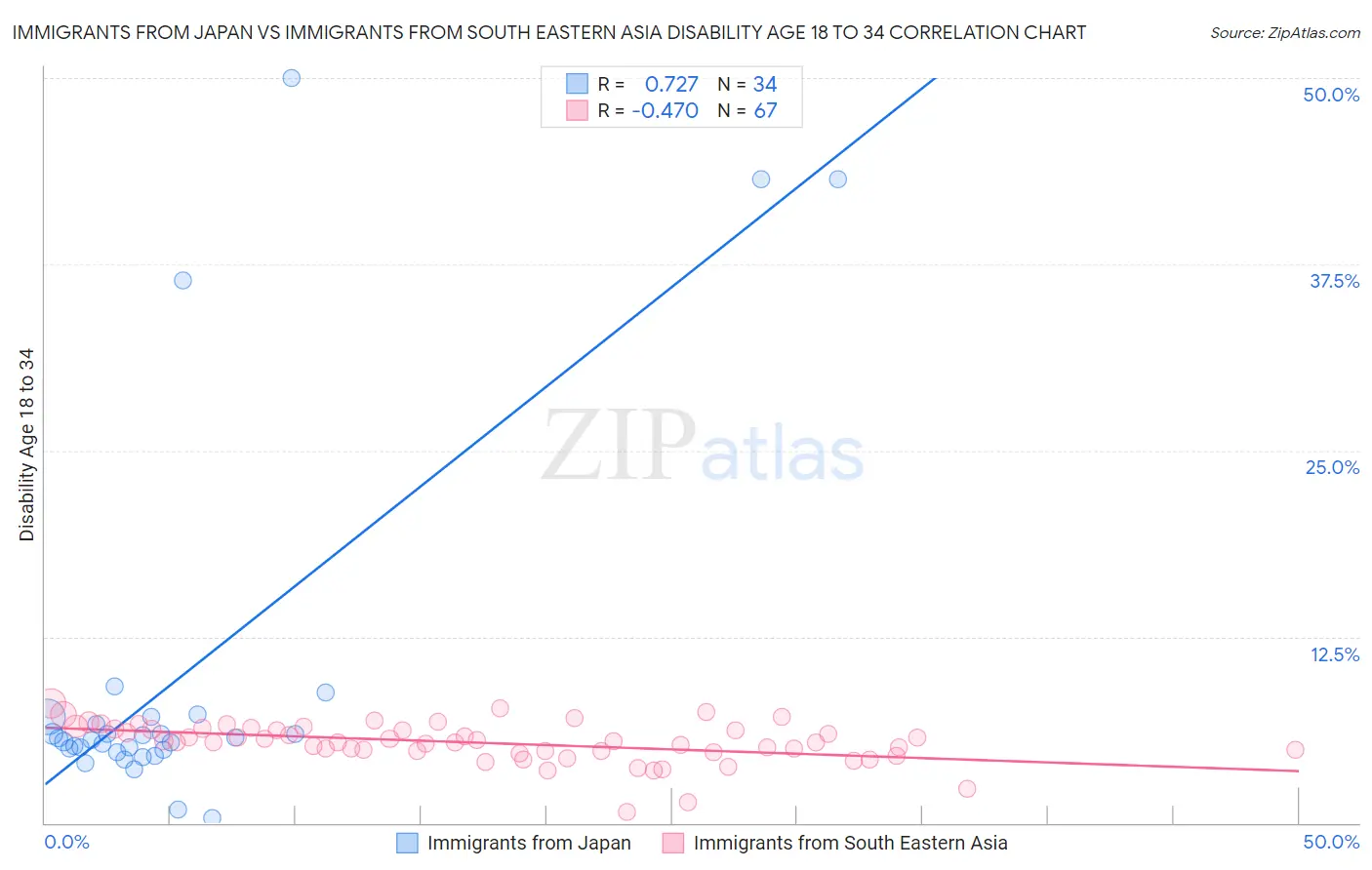 Immigrants from Japan vs Immigrants from South Eastern Asia Disability Age 18 to 34