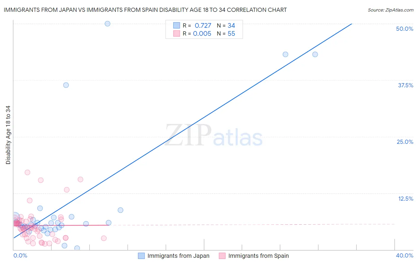 Immigrants from Japan vs Immigrants from Spain Disability Age 18 to 34