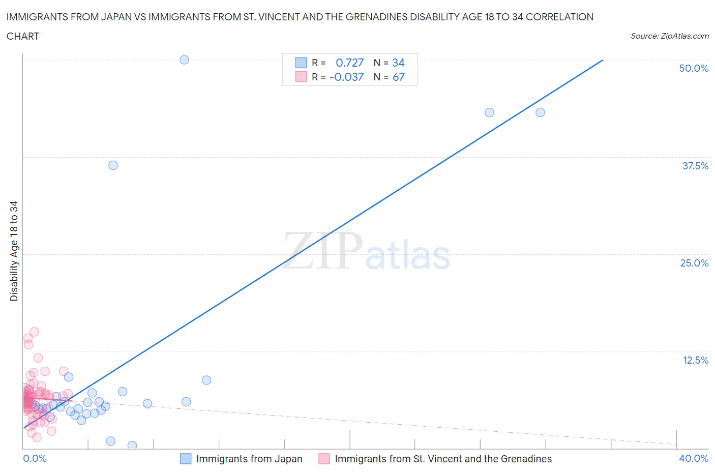 Immigrants from Japan vs Immigrants from St. Vincent and the Grenadines Disability Age 18 to 34