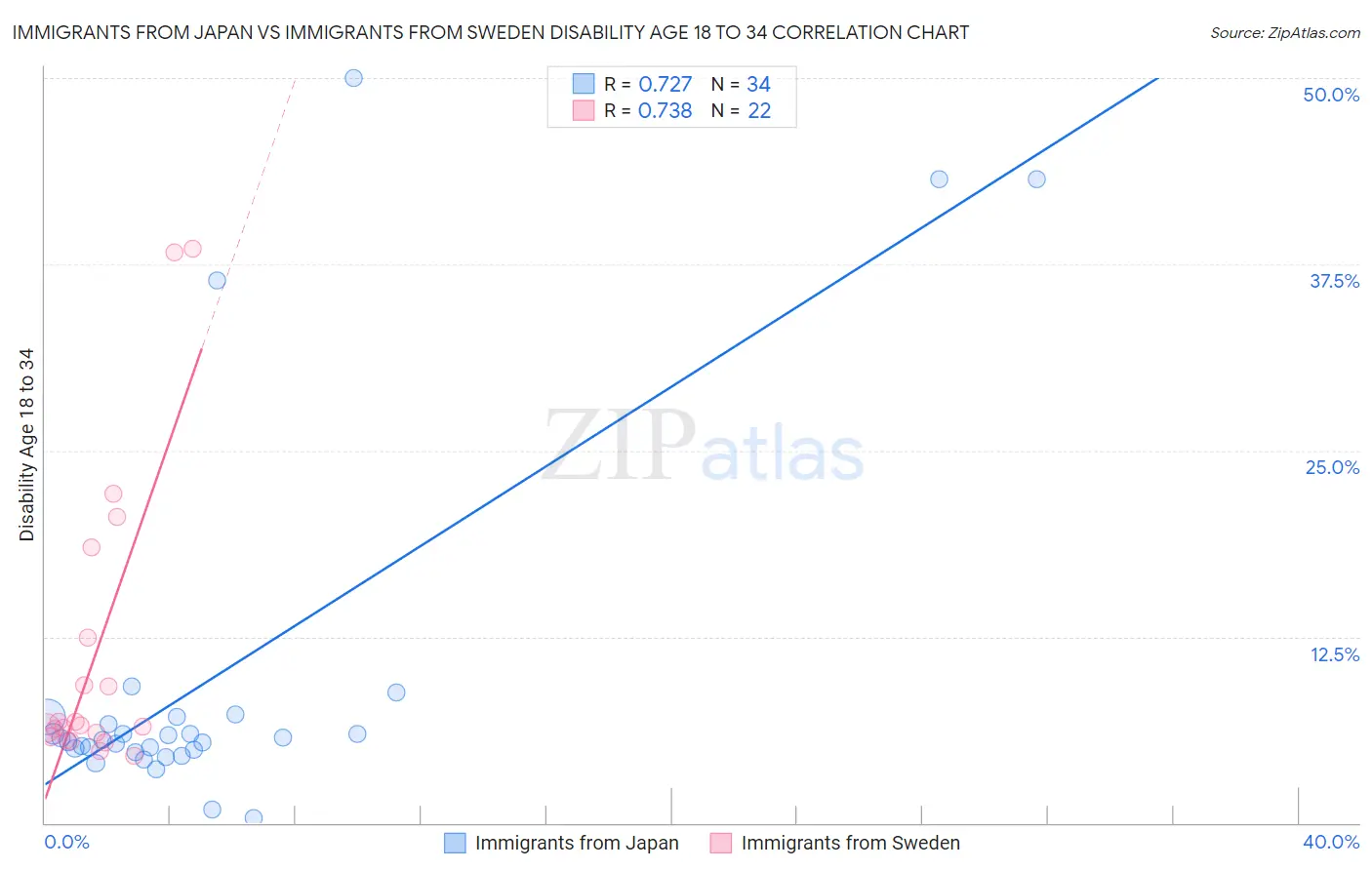 Immigrants from Japan vs Immigrants from Sweden Disability Age 18 to 34