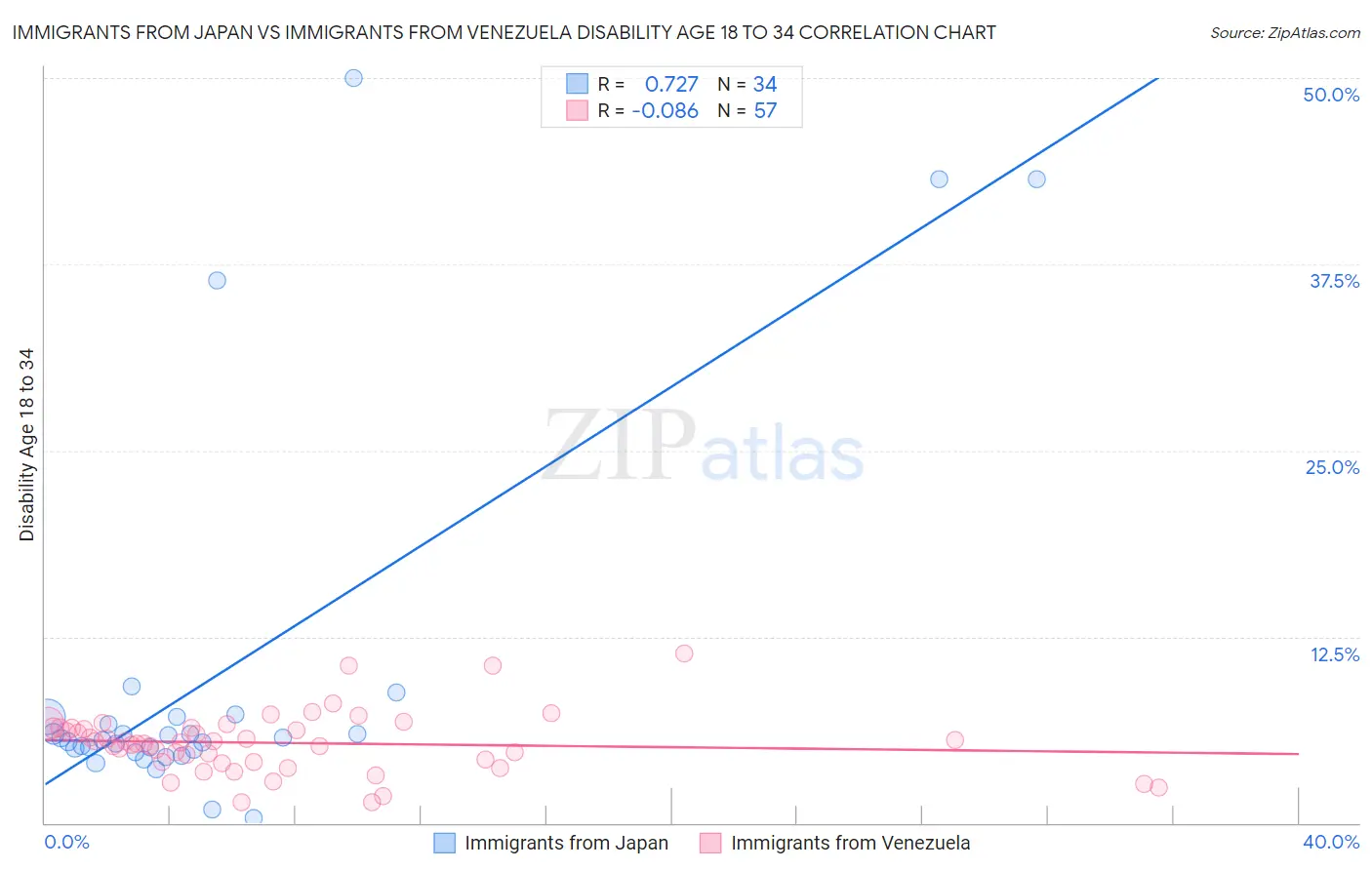 Immigrants from Japan vs Immigrants from Venezuela Disability Age 18 to 34